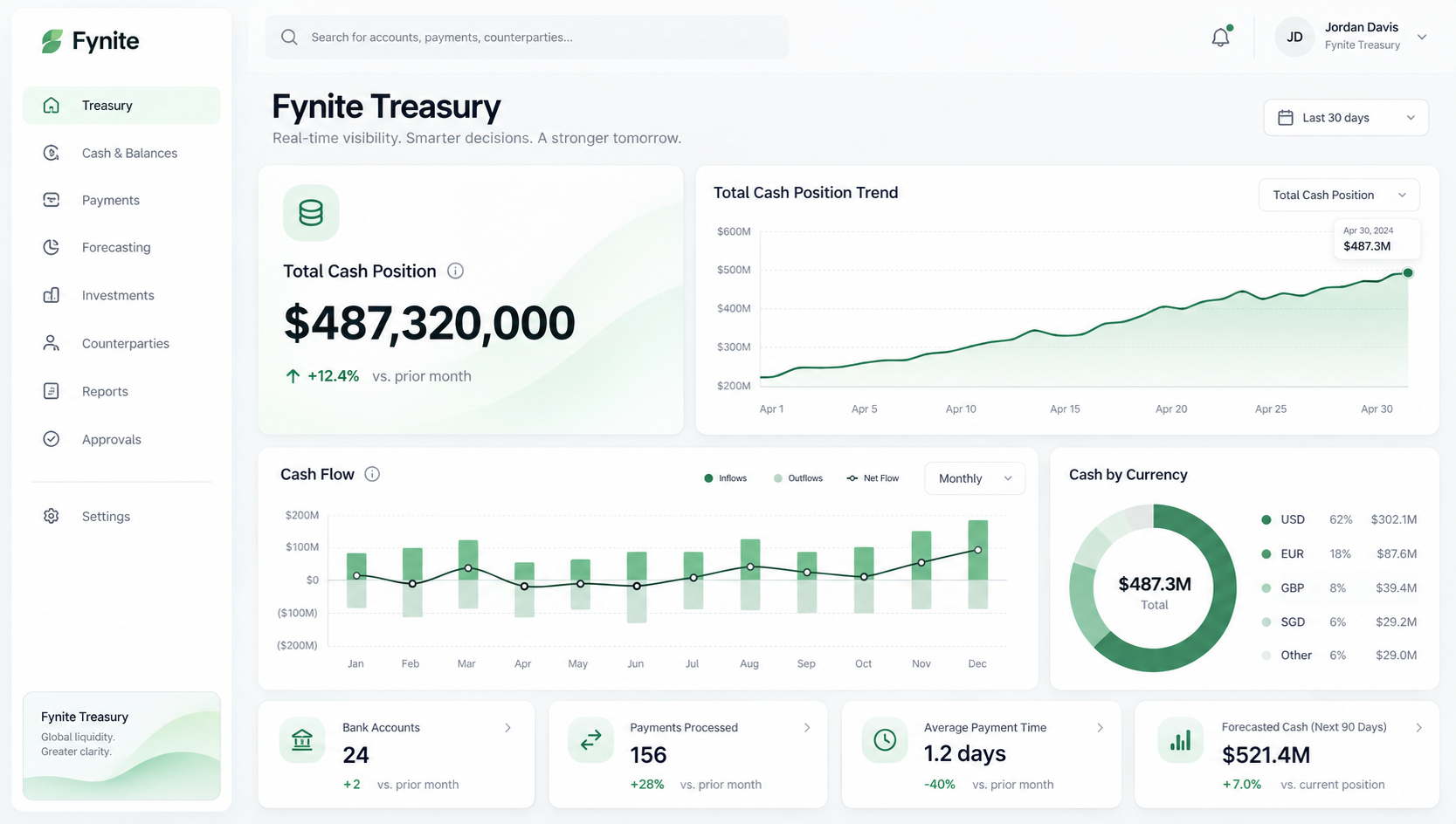 Fynite Treasury application design